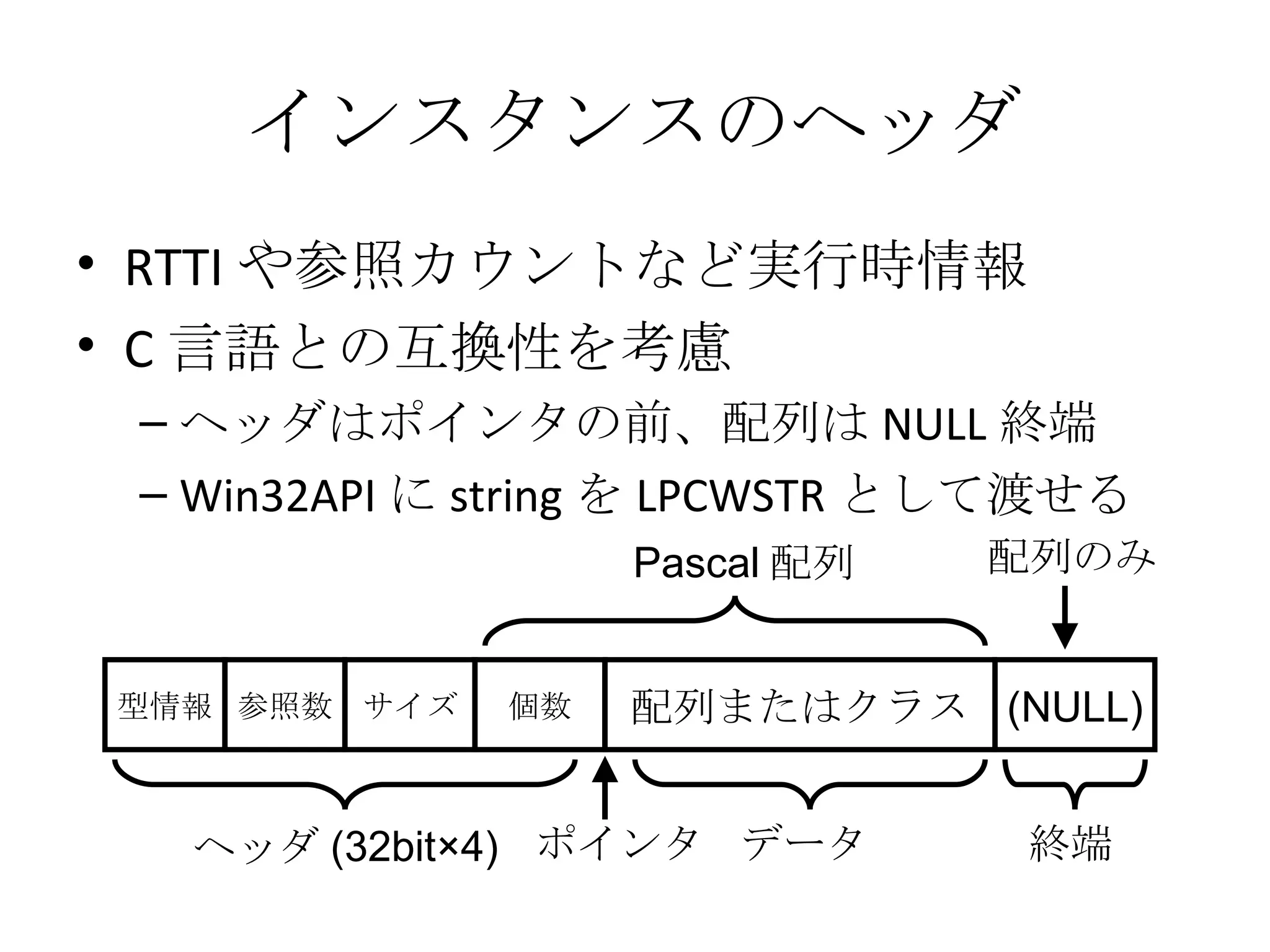 インスタンスのヘッダ RTTI や参照カウントなど実行時情報 C 言語との互換性を考慮 ヘッダはポインタの前、配列は NULL 終端 Win32API に string を LPCWSTR として渡せる 型情報 ヘッダ (32bit×4) ポインタ (NULL) データ 配列またはクラス 参照数 サイズ 個数 終端 Pascal 配列 配列のみ 
