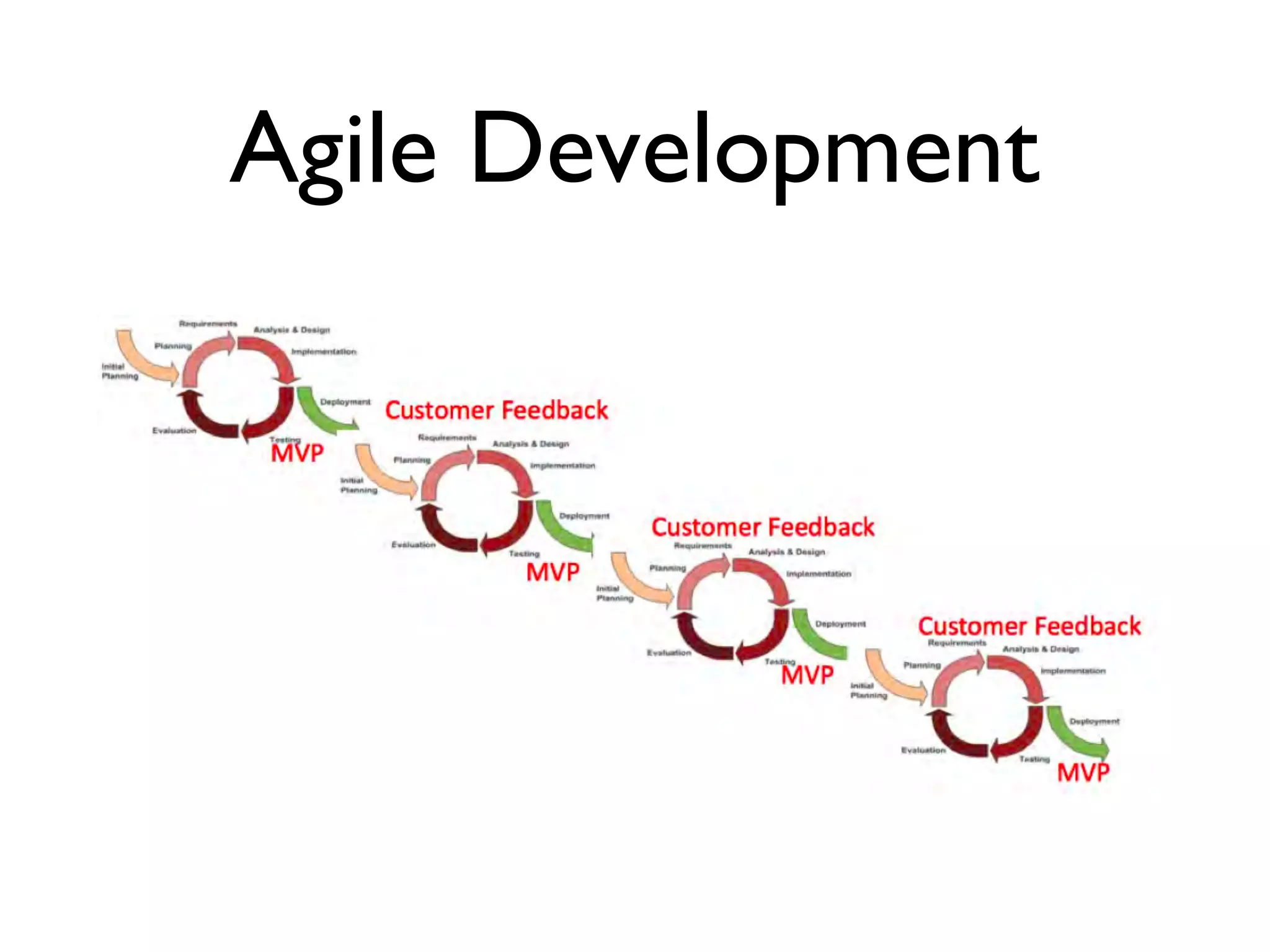 Agile Development
 