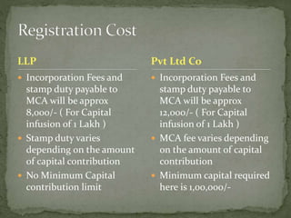 LLP
 Incorporation Fees and
stamp duty payable to
MCA will be approx
8,000/- ( For Capital
infusion of 1 Lakh )
 Stamp duty varies
depending on the amount
of capital contribution
 No Minimum Capital
contribution limit
 Incorporation Fees and
stamp duty payable to
MCA will be approx
12,000/- ( For Capital
infusion of 1 Lakh )
 MCA fee varies depending
on the amount of capital
contribution
 Minimum capital required
here is 1,00,000/-
Pvt Ltd Co
 