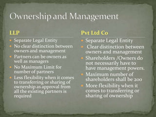 LLP
 Separate Legal Entity
 No clear distinction between
owners and management
 Partners can be owners as
well as managers
 No Maximum Limit for
number of partners
 Less flexibility when it comes
to transferring or sharing of
ownership as approval from
all the existing partners is
required
 Separate Legal Entity
 Clear distinction between
owners and management
 Shareholders /Owners do
not necessarily have to
have management powers.
 Maximum number of
shareholders shall be 200
 More flexibility when it
comes to transferring or
sharing of ownership
Pvt Ltd Co
 