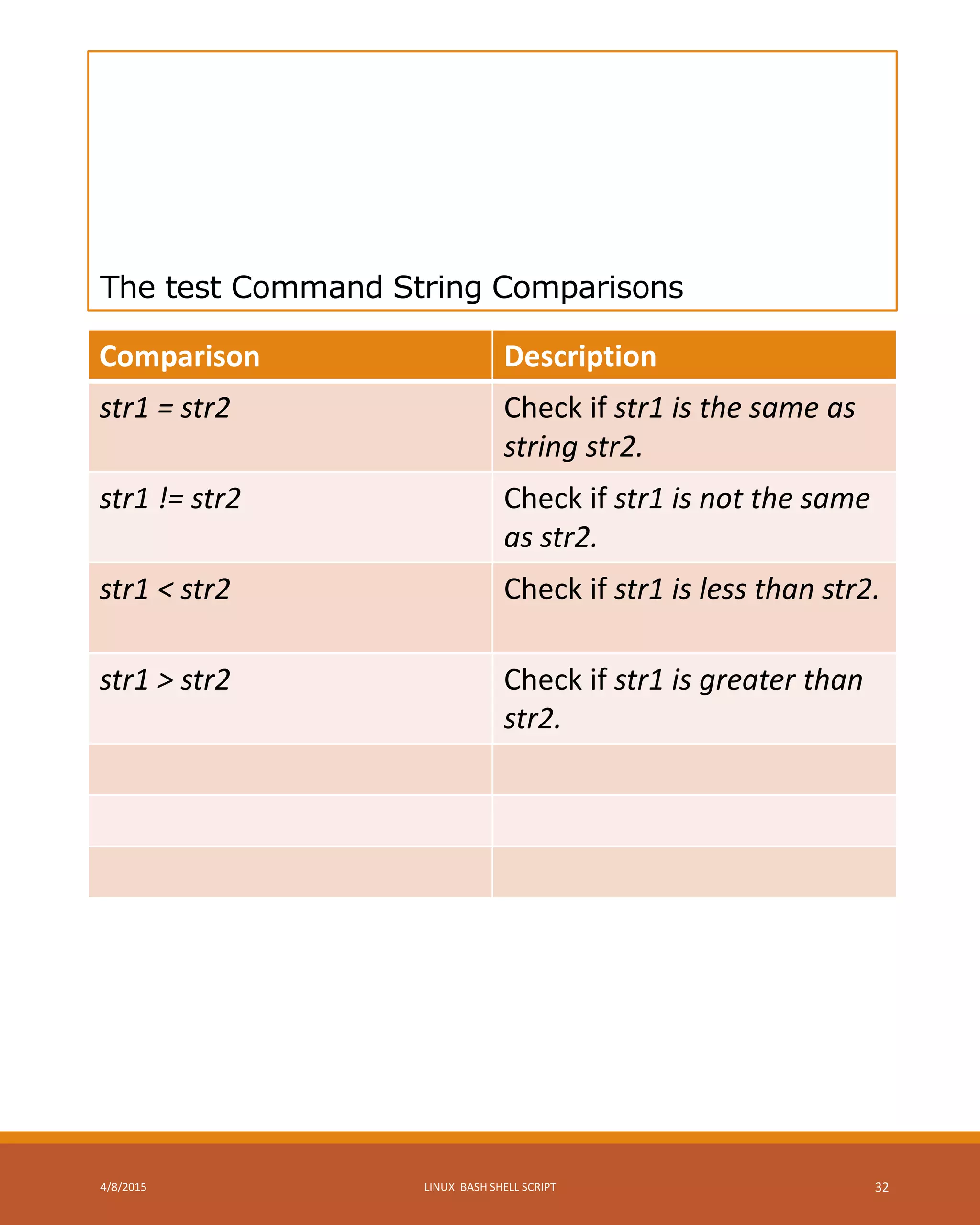 The test Command String Comparisons
Comparison Description
str1 = str2 Check if str1 is the same as
string str2.
str1 != str2 Check if str1 is not the same
as str2.
str1 < str2 Check if str1 is less than str2.
str1 > str2 Check if str1 is greater than
str2.
4/8/2015 LINUX BASH SHELL SCRIPT 32
 