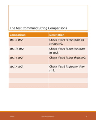 The test Command String Comparisons
Comparison Description
str1 = str2 Check if str1 is the same as
string str2.
str1 != str2 Check if str1 is not the same
as str2.
str1 < str2 Check if str1 is less than str2.
str1 > str2 Check if str1 is greater than
str2.
4/8/2015 LINUX BASH SHELL SCRIPT 32
 