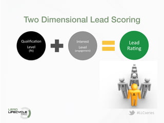 #LLCseries	
  
Two Dimensional Lead Scoring!
QualiﬁcaDon	
  
Level	
  
(ﬁt)	
  
Interest	
  
Level	
  
(engagement)	
  
Lead	
  
RaDng	
  
A
B	
  B	
  
C	
  
 