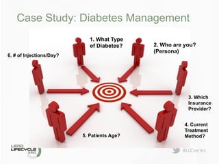 #LLCseries	
  
Case Study: Diabetes Management
6. # of Injections/Day?
2. Who are you?
(Persona)
3. Which
Insurance
Provider?
4. Current
Treatment
Method?
1. What Type
of Diabetes?
5. Patients Age?
 