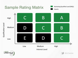 #LLCseries	
  
Sample Rating Matrix!
C	
  
D	
  
E	
  
B	
  
C	
  
D	
  
A	
  
B	
  
C	
  
	
  	
  	
  	
  	
  	
  	
  	
  	
  	
  Low	
  	
  	
  	
  	
  	
  	
  	
  	
  	
  	
  	
  	
  	
  	
  	
  	
  	
  	
  	
  	
  	
  	
  	
  	
  Medium	
  	
  	
  	
  	
  	
  	
  	
  	
  	
  	
  	
  	
  	
  	
  	
  	
  	
  	
  	
  	
  	
  	
  	
  High	
  
High	
  
	
  
	
  
	
  
Medium	
  
	
  
	
  
	
  
	
  
Low	
  
Interest	
  Level	
  
QualiﬁcaDon	
  Level	
  
MarkeDng	
  Qualiﬁed	
  Lead	
  (MQL)	
  
Inquiry	
  	
  
 