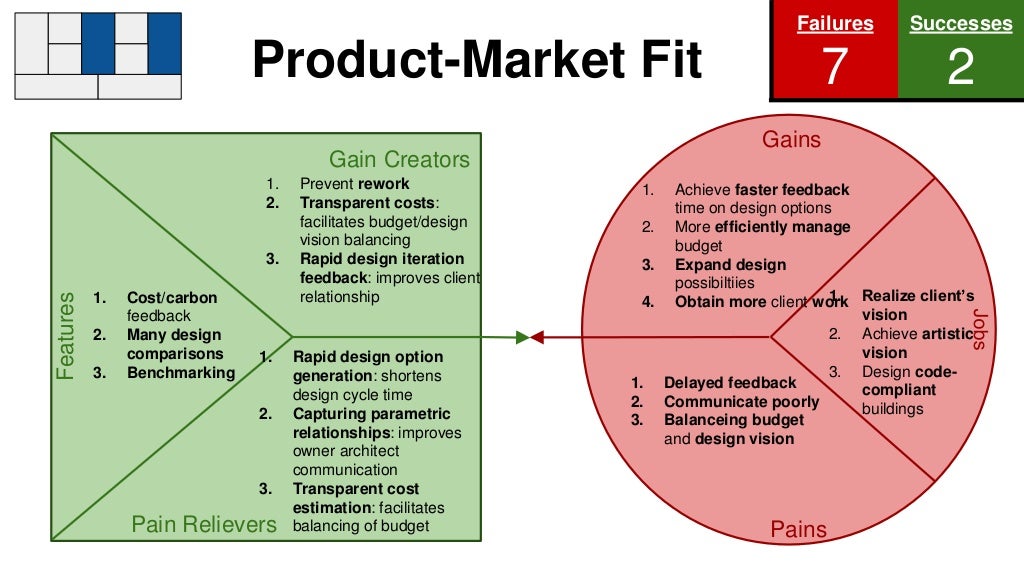 Gain Creators Pain Relievers Features