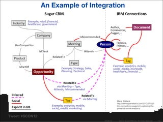 An Example of Integration




                                               Marie Wallace:
                                               http://allthingsanalytics.com/2012/01/02/i
                                               bm-connections-sugarcrm-exploring-the-
                                               power-of-social-analytics/



Tweet: #SCON12
                                    04/26/12     ©2012 SugarCRM Inc. All rights reserved.   19
 