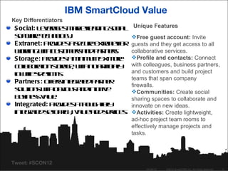 IBM SmartCloud Value
Key Differentiators
 S oc ial: L vrg s akt a in sc l Unique Features
            eea e m re l d g o ia
                        e
 sf ae eh o g.
  o wr t n l y
    t        c o                   Free guest account: Invite
 E xtranet: Poid s sc r et n to guests and they get access to all
              rv e a eue x a e f
                           r     r
 w rin wh utm r a dp r es
   ok g it c s es n at r
                  o         n .    collaborative services.
 S torage: Poid s m im m5 m r Profile and contacts: Connect
             rv e a in u x oe
 c lb rtn trg , whn at iay with colleagues, business partners,
  oa oaio s a e it o r ic l
    l           o           if l
 l f s eim s
  o il iz l it
   we            .                 and customers and build project
                                   teams that span company
 Partners : Of s t rt p r e
              fr ine a d at r
               e    g e    n
                                   firewalls.
 slio s it o v u a dinuiv
  o tn wh bio s n tite
    u                              Communities: Create social
 b s es a e
  uin s vl .  u                    sharing spaces to collaborate and
 Integrated: Poid s to g t l
               rv e a h u hfl
                           uy      innovate on new ideas.
 ine rt st fic , vl - d sr e. Activities: Create lightweight,
   tga d e o rh a ea d ev s
          e           u       ic
                                       ad-hoc project team rooms to
                                       effectively manage projects and
                                       tasks.




Tweet: #SCON12
                                            04/26/12   ©2012 SugarCRM Inc. All rights reserved.   5
 