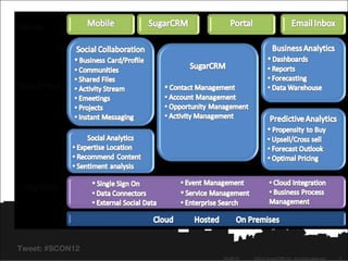 Tweet: #SCON12
                 04/26/12   ©2012 SugarCRM Inc. All rights reserved.   7
 