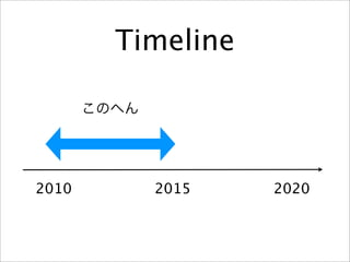 Timeline




2010     2015     2020
 