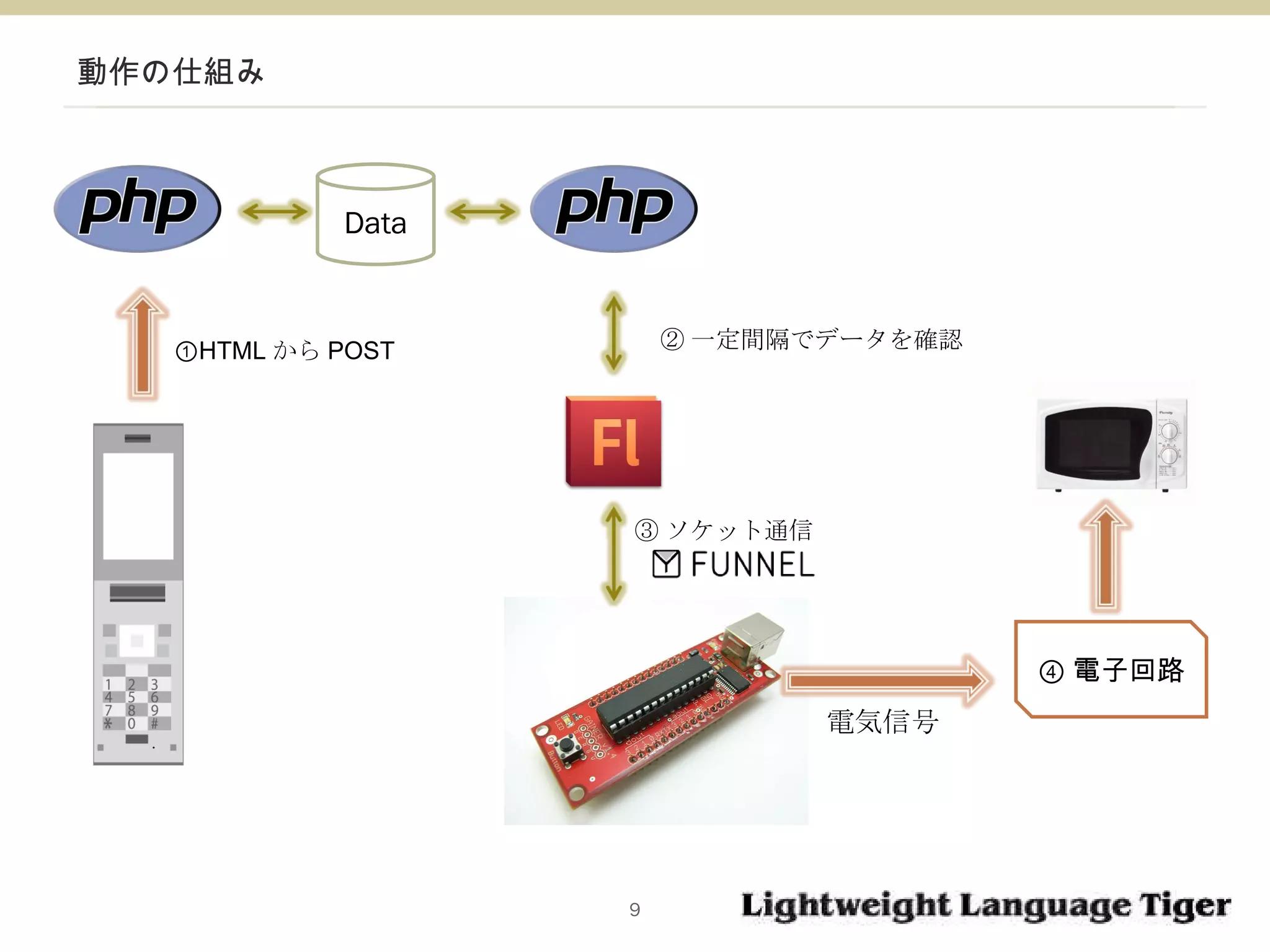 動作の仕組み ③ ソケット通信 電気信号 ④ 電子回路 Data ② 一定間隔でデータを確認 ① HTML から POST 