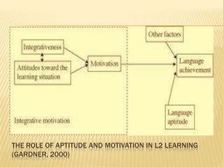 THE ROLE OF APTITUDE AND MOTIVATION IN L2 LEARNING
(GARDNER, 2000)
 