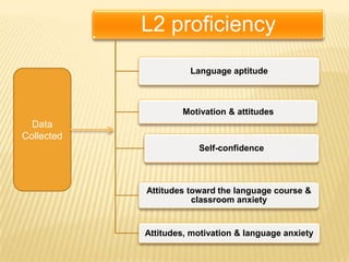 L2 proficiency
                      Language aptitude



                    Motivation & attitudes
  Data
Collected
                        Self-confidence



            Attitudes toward the language course &
                       classroom anxiety


            Attitudes, motivation & language anxiety
 
