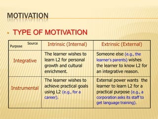 MOTIVATION

   TYPE OF MOTIVATION
 