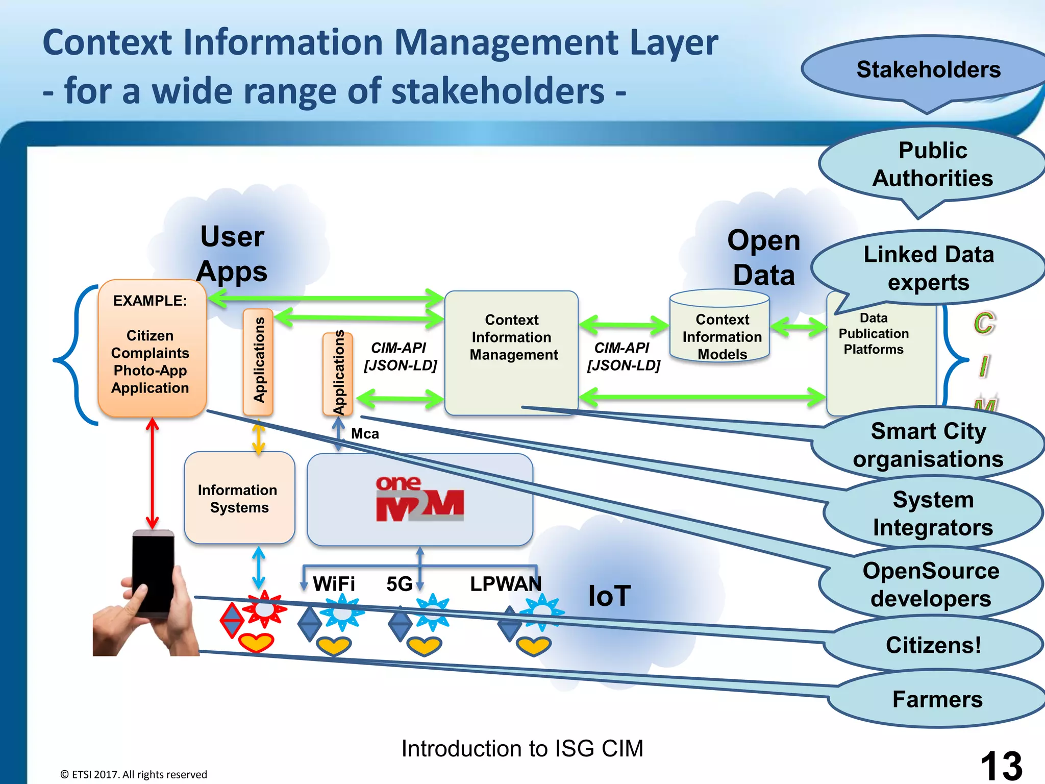 Introduction to ISG CIM
Context Information Management Layer
- for a wide range of stakeholders -
13
Open
Data
User
Apps
IoT
Information
Systems
Context
Information
Management
Data
Publication
PlatformsCIM-API
[JSON-LD]
Context
Information
Models
Mca
Applications
EXAMPLE:
Citizen
Complaints
Photo-App
Application
Applications
CIM-API
[JSON-LD]
WiFi 5G LPWAN
Smart City
organisations
System
Integrators
Linked Data
experts
OpenSource
developers
Stakeholders
Public
Authorities
Citizens!
© ETSI 2017. All rights reserved
Farmers
 