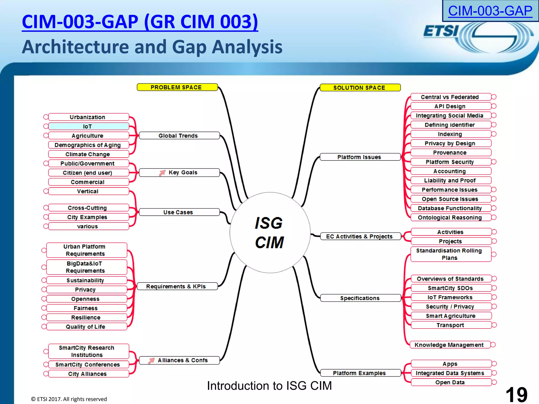 Introduction to ISG CIM
CIM-003-GAP (GR CIM 003)
Architecture and Gap Analysis
19
CIM-003-GAP
© ETSI 2017. All rights reserved
 