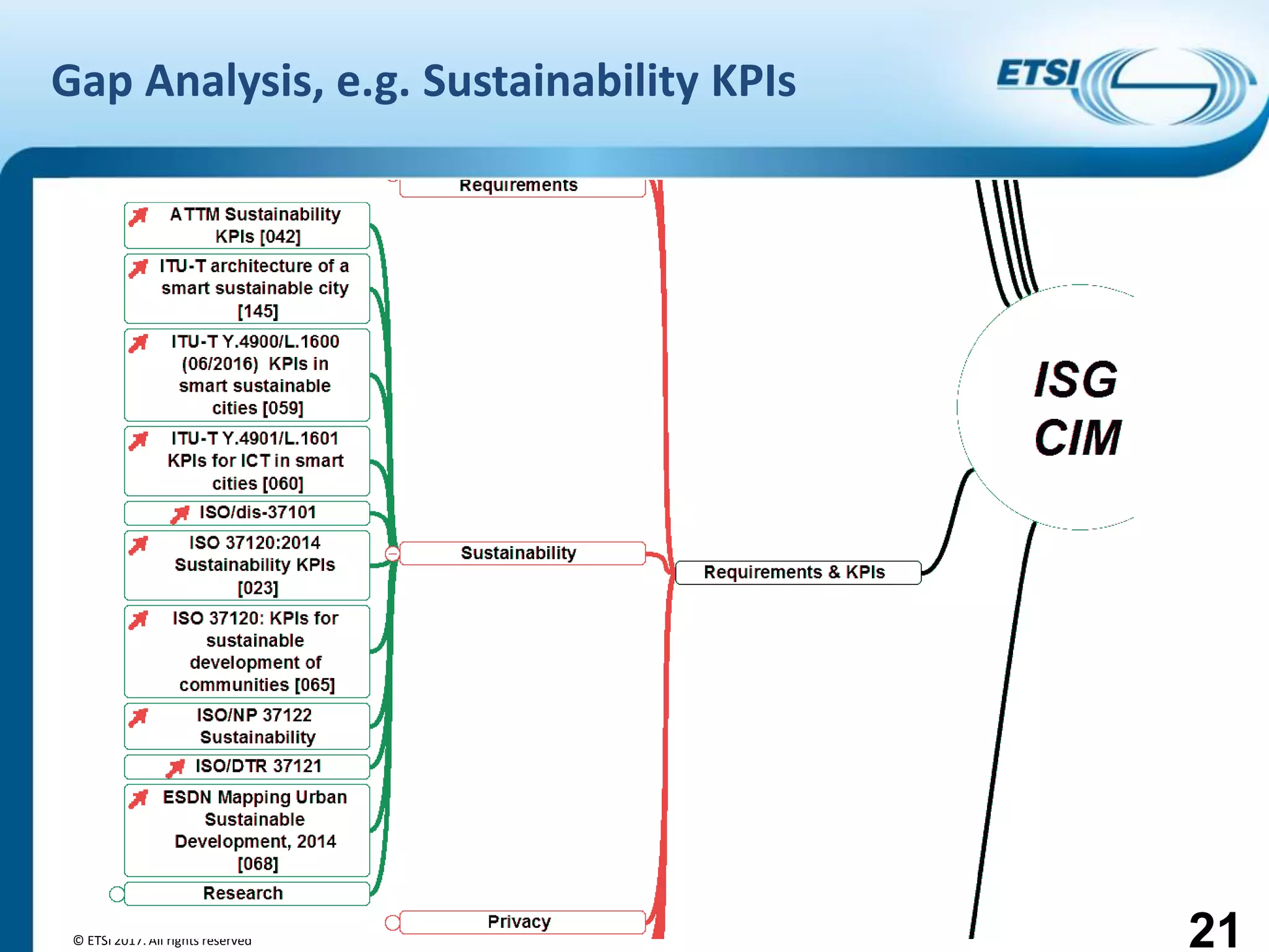 Introduction to ISG CIM
Gap Analysis, e.g. Sustainability KPIs
© ETSI 2017. All rights reserved 21
 