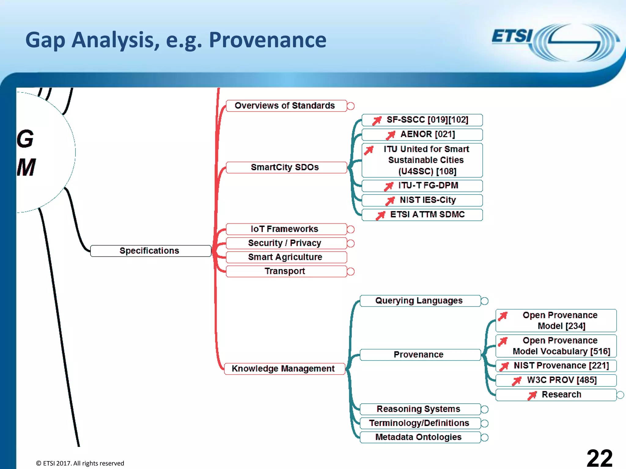 Introduction to ISG CIM
Gap Analysis, e.g. Provenance
© ETSI 2017. All rights reserved 22
 