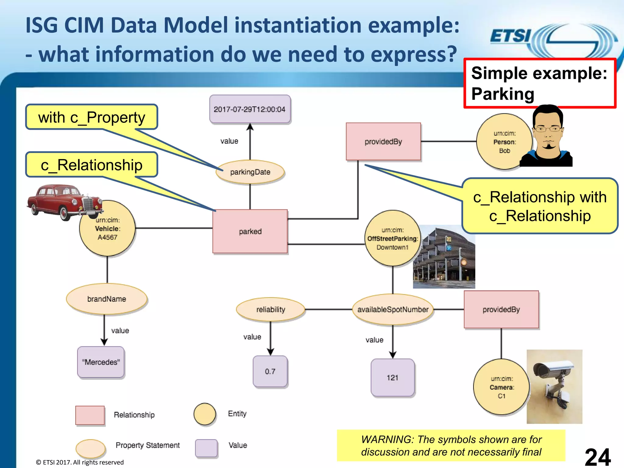 Introduction to ISG CIM
ISG CIM Data Model instantiation example:
- what information do we need to express?
© ETSI 2017. All rights reserved
Simple example:
Parking
WARNING: The symbols shown are for
discussion and are not necessarily final
24
c_Relationship
c_Relationship with
c_Relationship
with c_Property
 