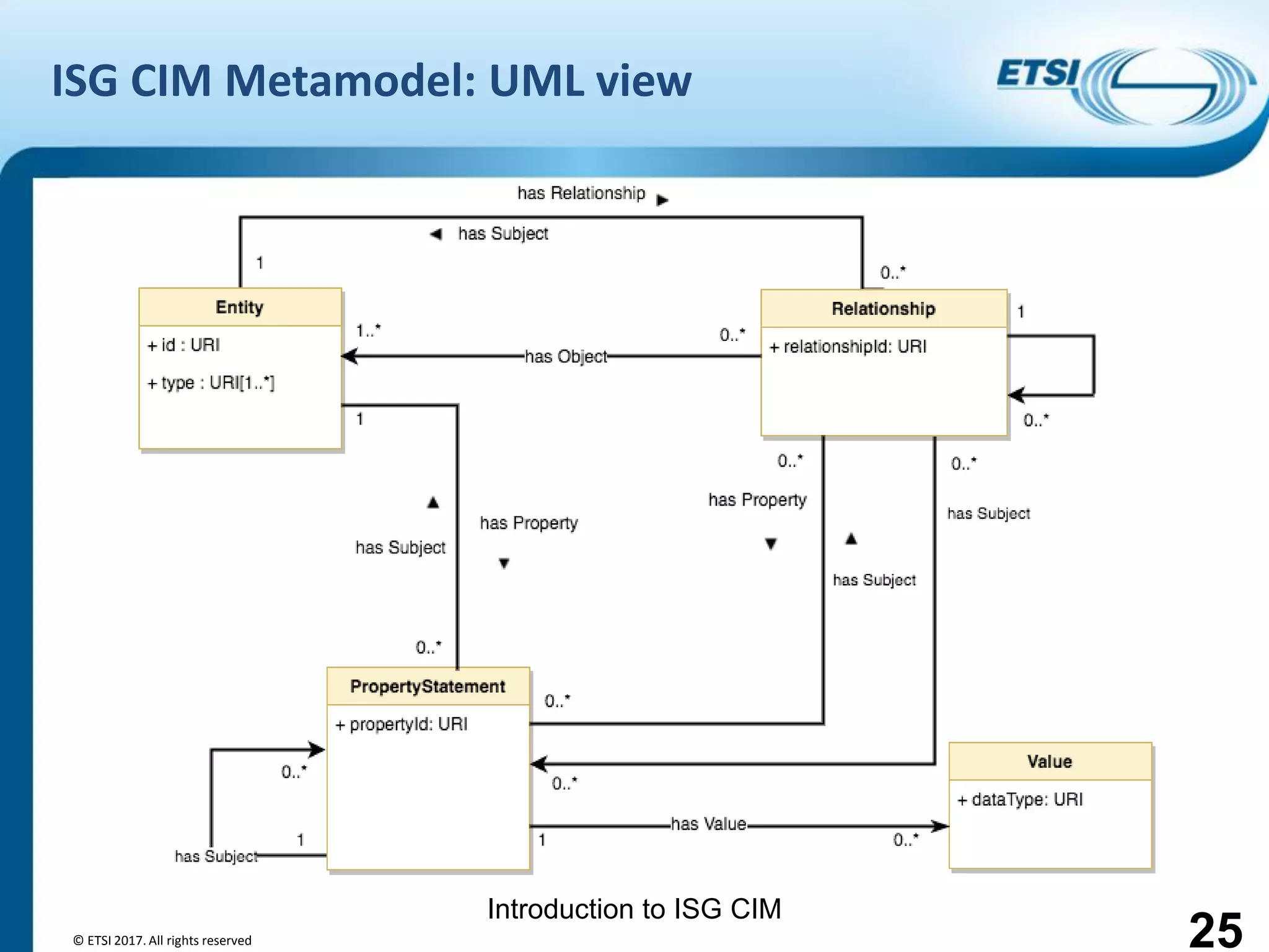 Introduction to ISG CIM
ISG CIM Metamodel: UML view
© ETSI 2017. All rights reserved 25
 