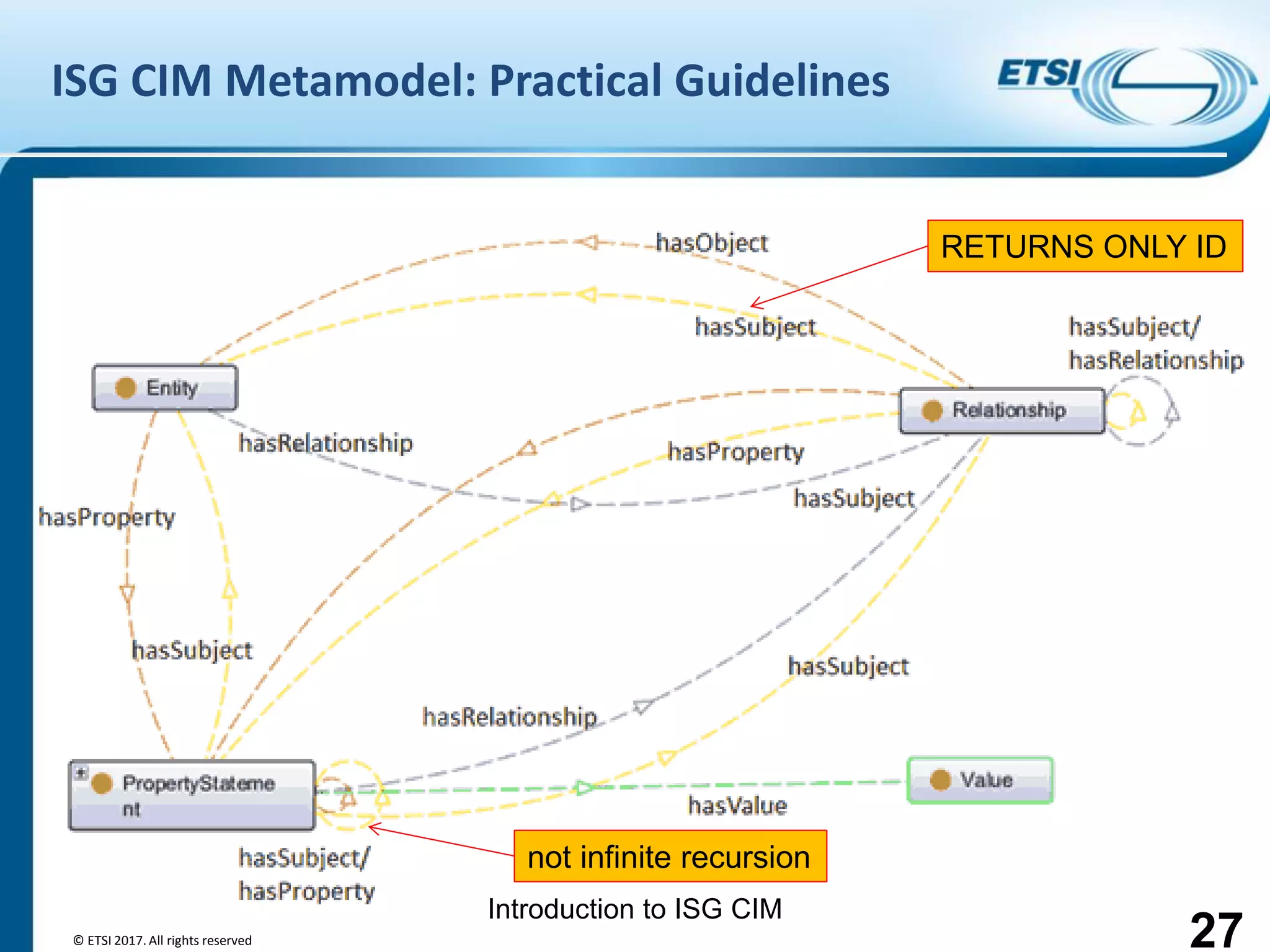 Introduction to ISG CIM
ISG CIM Metamodel: Practical Guidelines
© ETSI 2017. All rights reserved 27
RETURNS ONLY ID
not infinite recursion
 