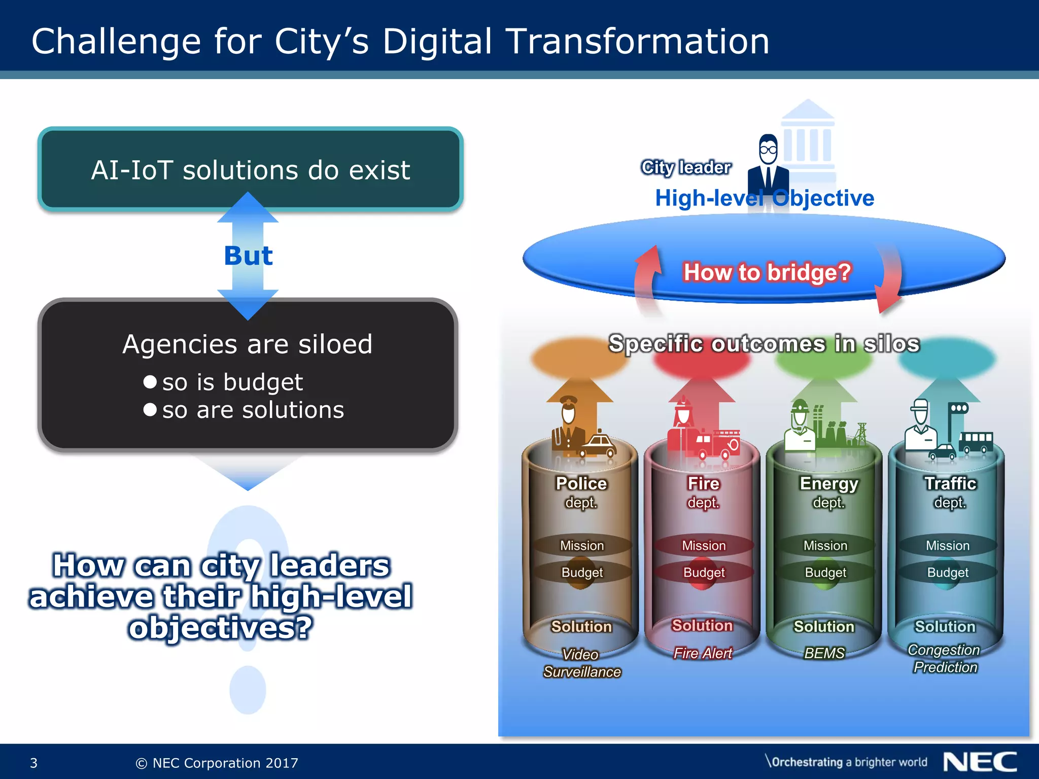 3 © NEC Corporation 2017
Challenge for City’s Digital Transformation
How can city leaders
achieve their high-level
objectives?
Fire
dept.
Police
dept.
Energy
dept.
Traffic
dept.
High-level Objective
Fire AlertVideo
Surveillance
BEMS Congestion
Prediction
Solution Solution Solution Solution
Budget
Mission
Budget
Mission
Budget
Mission
Budget
Mission
How to bridge?
Specific outcomes in silos
AI-IoT solutions do exist
Agencies are siloed
so is budget
so are solutions
But
City leader
 