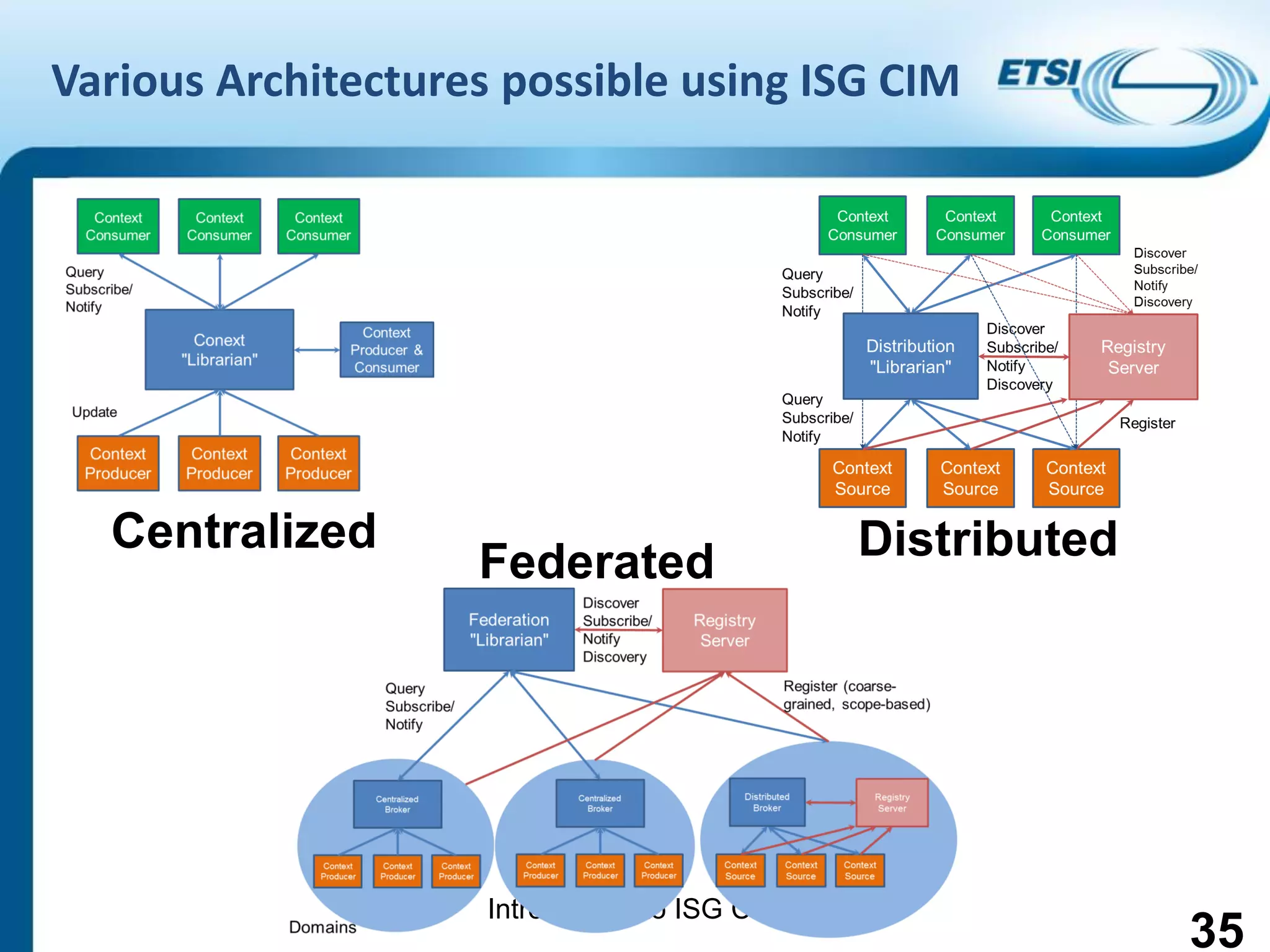 Introduction to ISG CIM
Various Architectures possible using ISG CIM
35
Centralized DistributedFederated
 