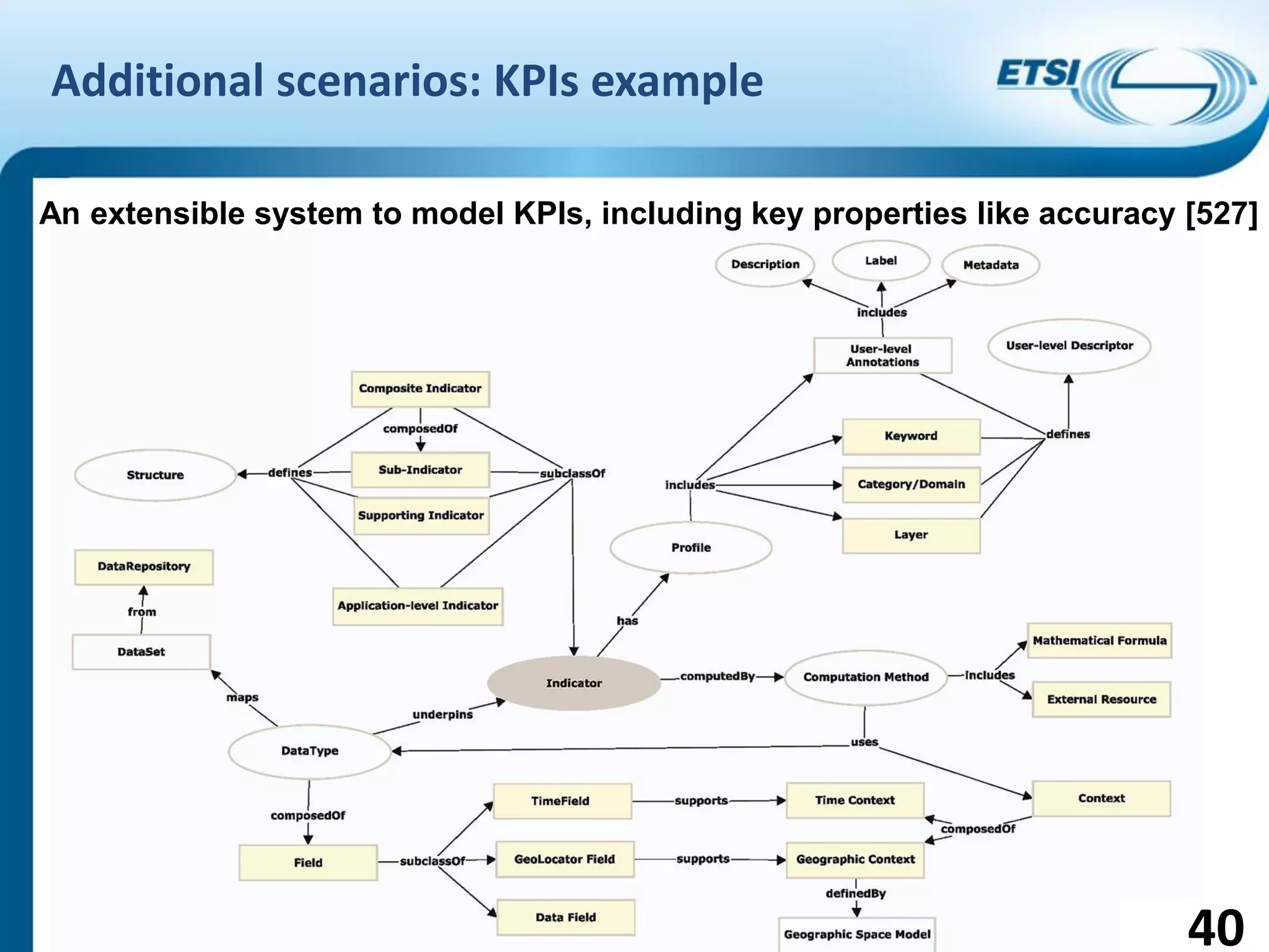 Introduction to ISG CIM
Additional scenarios: KPIs example
© ETSI 2017. All rights reserved 40
An extensible system to model KPIs, including key properties like accuracy [527]
40
 