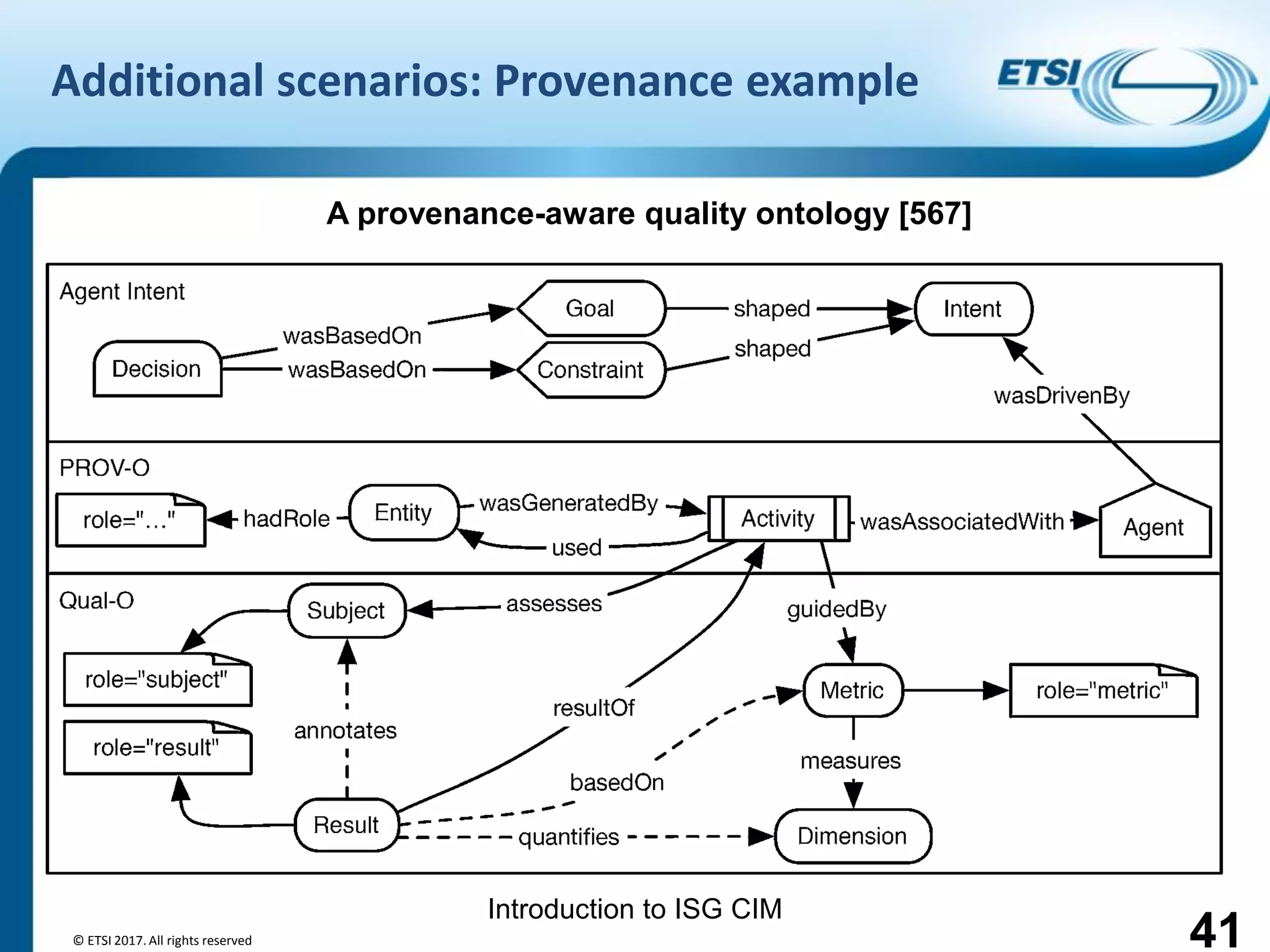 Introduction to ISG CIM
Additional scenarios: Provenance example
© ETSI 2017. All rights reserved 41
A provenance-aware quality ontology [567]
 