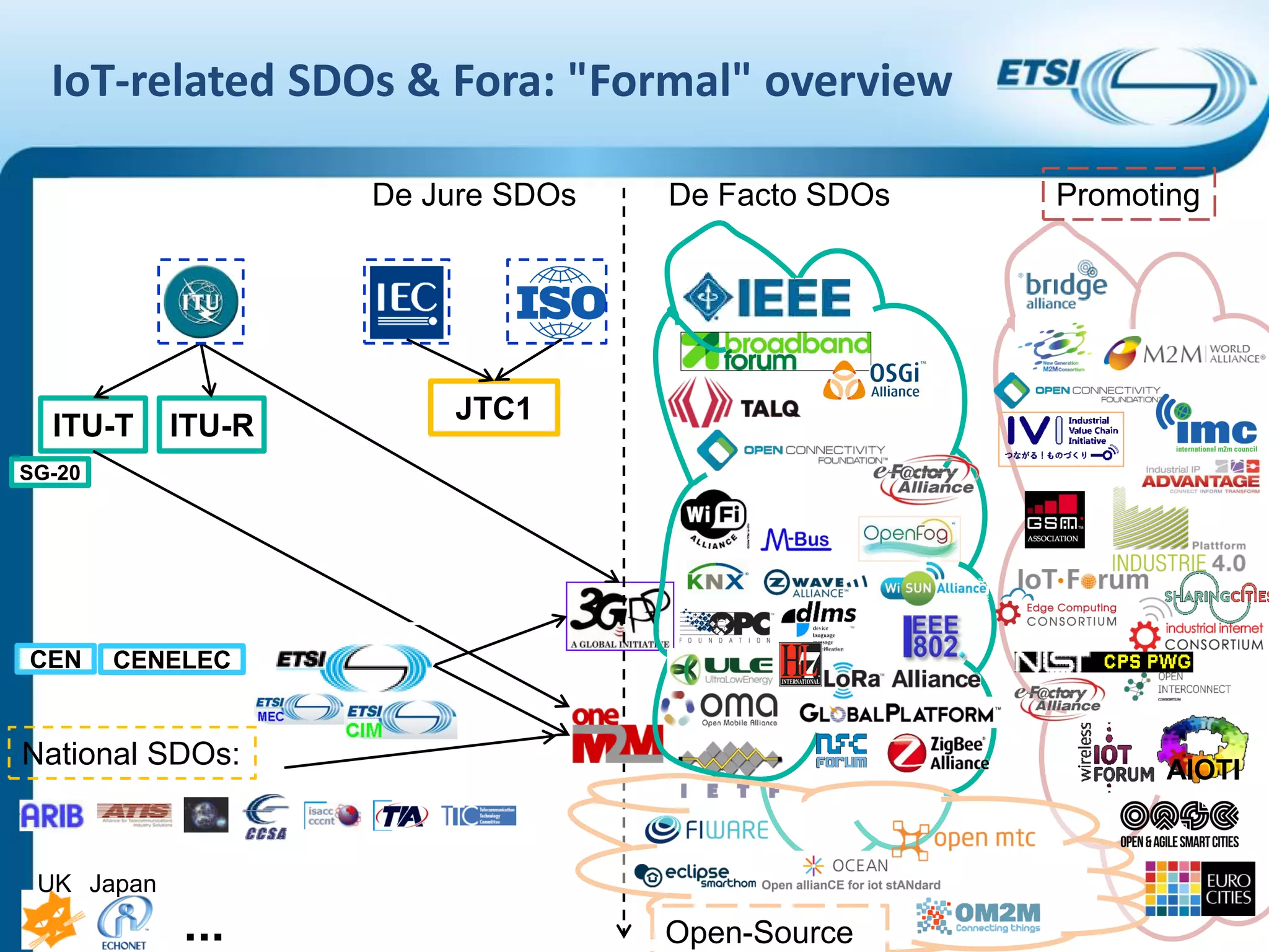 Introduction to ISG CIM
IoT-related SDOs & Fora: "Formal" overview
ITU-T ITU-R
JTC1
CEN CENELEC
De Jure SDOs PromotingDe Facto SDOs
UK Japan
...
National SDOs:
SG-20
Open-Source
AIOTI
 