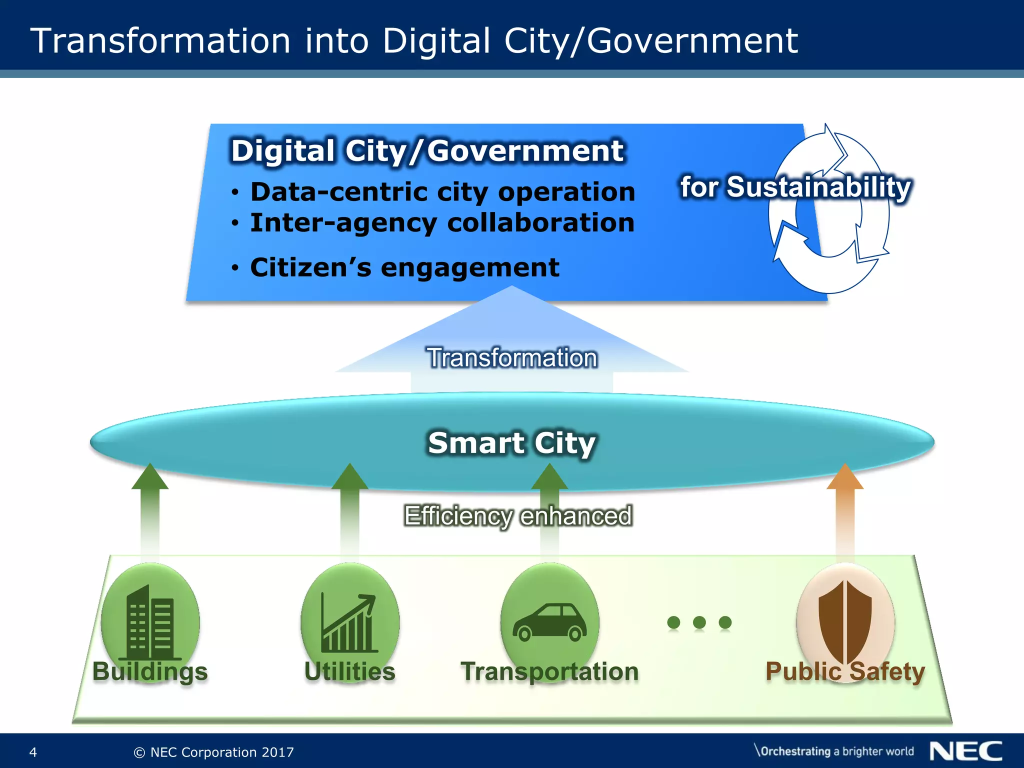 4 © NEC Corporation 2017
Digital City/Government
• Data-centric city operation
• Inter-agency collaboration
• Citizen’s engagement
Transformation
Transformation into Digital City/Government
Smart City
Buildings Utilities Transportation Public Safety
Efficiency enhanced
for Sustainability
 