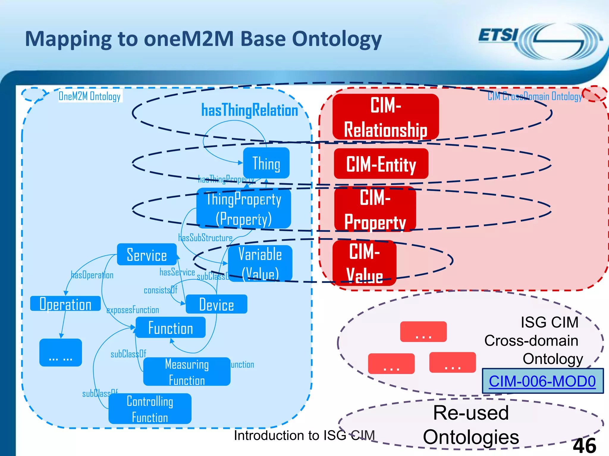 Introduction to ISG CIM
Service
Function
Variable
(Value)
ThingProperty
(Property)
Thing
hasThingRelation
CIM-Entity
Device
consistsOf
subClassOfhasService
exposesFunction
Controlling
Function
Measuring
Function
hasFunction
subClassOf
subClassOf
hasThingProperty
Operation
hasOperation
… …
OneM2M Ontology CIM CrossDomain Ontology
CIM-
Relationship
hasSubStructure
. . .
ISG CIM
Cross-domain
Ontology
CIM-
Property
. . . . . .
Re-used
Ontologies 46
CIM-
Value
CIM-006-MOD0
Mapping to oneM2M Base Ontology
 