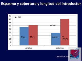 Espasmo y cobertura y longitud del introductor
0
5
10
15
20
25
30
35
40
45
Longitud cobertura
23 cm 13 cm cubierto No
cubierto
N = 790
Rathore S JACC CI 2010
P<.001
 
