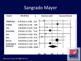 Sangrado Mayor
Mamas et al; Heart 2012;98:4 303-311
Estudio OR (95%IC) p Favorece radial Favorece femoral
 