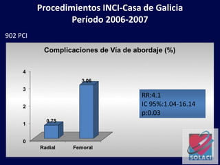 Procedimientos INCI-Casa de Galicia
Período 2006-2007
902 PCI
RR:4.1
IC 95%:1.04-16.14
p:0.03
 