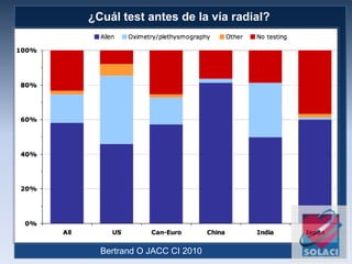 ¿Cuál test antes de la vía radial?
Bertrand O JACC CI 2010
 