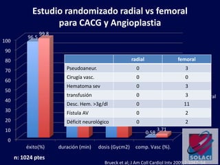 Estudio randomizado radial vs femoral
para CACG y Angioplastia
Brueck et al; J Am Coll Cardiol Intv 2009;2:1047–54
n: 1024 ptes
radial femoral
Pseudoaneur. 0 3
Cirugía vasc. 0 0
Hematoma sev 0 3
transfusión 0 3
Desc. Hem. >3g/dl 0 11
Fístula AV 0 2
Déficit neurológico 0 2
 