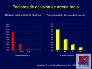 0%
10%
20%
30%
40%
50%
60%
70%
80%
90%
100%
0 2-3,000 5.000
Dosis de heparina
0%
1%
2%
3%
4%
5%
6%
7%
8%
9%
10%
7F 6F 5F 4F
tamaño introductor
Oclusión radial y dosis de heparina Oclusión radial y tamaño del introcutor
Factores de oclusión de arteria radial
Spaulding C, et al. Cathet Cardiovasc Diag 1996;39:365-370.
 