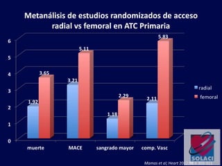 Metanálisis de estudios randomizados de acceso
radial vs femoral en ATC Primaria
Mamas et al; Heart 2012;98:4 303-311
 