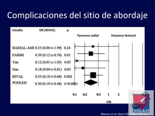Complicaciones del sitio de abordaje
Mamas et al; Heart 2012;98:4 303-311
Estudio OR (95%IC) p
Favorece radial Favorece femoral
 