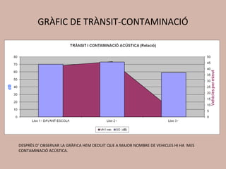 GRÀFIC DE TRÀNSIT-CONTAMINACIÓ




DESPRÈS D’ OBSERVAR LA GRÀFICA HEM DEDUIT QUE A MAJOR NOMBRE DE VEHICLES HI HA MES
CONTAMINACIÓ ACÚSTICA.
 