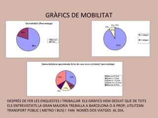 GRÀFICS DE MOBILITAT




DESPRÉS DE FER LES ENQUESTES I TREBALLAR ELS GRÀFICS HEM DEDUIT QUE DE TOTS
ELS ENTREVISTATS LA GRAN MAJORIA TREBALLA A BARCELONA O A PROP, UTILITZAN
TRANSPORT PÚBLIC ( METRO I BUS) I FAN NOMÉS DOS VIATGES AL DIA.
 