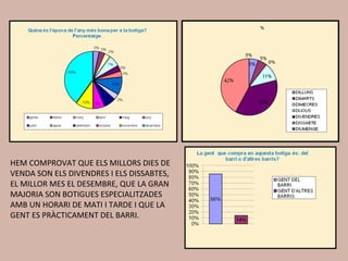 HEM COMPROVAT QUE ELS MILLORS DIES DE
VENDA SON ELS DIVENDRES I ELS DISSABTES,
EL MILLOR MES EL DESEMBRE, QUE LA GRAN
MAJORIA SON BOTIGUES ESPECIALITZADES
AMB UN HORARI DE MATI I TARDE I QUE LA
GENT ES PRÀCTICAMENT DEL BARRI.
 