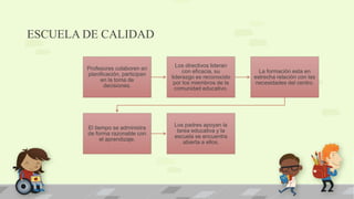 ESCUELA DE CALIDAD
Profesores colaboren en
planificación, participan
en la toma de
decisiones.
Los directivos lideran
con eficacia, su
liderazgo es reconocido
por los miembros de la
comunidad educativo.
La formación esta en
estrecha relación con las
necesidades del centro.
El tiempo se administra
de forma razonable con
el aprendizaje.
Los padres apoyan la
tarea educativa y la
escuela se encuentra
abierta a ellos.
 