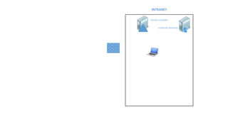Domain Contoller
Certificate Authority
INTRANET
 