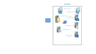 Primary Site Server
Management Point
Distribution Point
Domain Contoller
Service
Connection Point
Certificate Authority
Software Update
Point
INTRANET
 