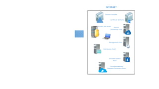 Primary Site Server
Management Point
Distribution Point
Domain Contoller
Service
Connection Point
Certificate Authority
Software Update
Point
Cloud Management
Gateway Connection Point
INTRANET
 