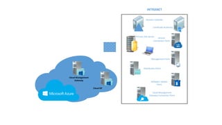 Primary Site Server
Management Point
Distribution Point
Domain Contoller
Service
Connection Point
Certificate Authority
Software Update
Point
Cloud Management
Gateway Connection Point
INTRANET
Cloud Management
Gateway
Cloud DP
 