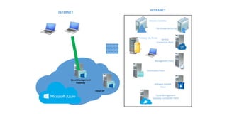 Primary Site Server
Management Point
Distribution Point
Domain Contoller
Service
Connection Point
Certificate Authority
Software Update
Point
Cloud Management
Gateway Connection Point
INTRANET
Cloud Management
Gateway
Cloud DP
INTERNET
 