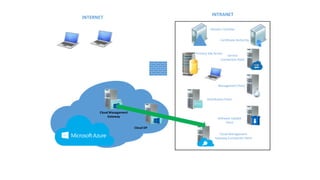 Primary Site Server
Management Point
Distribution Point
Domain Contoller
Service
Connection Point
Certificate Authority
Software Update
Point
Cloud Management
Gateway Connection Point
INTRANET
Cloud Management
Gateway
Cloud DP
INTERNET
 